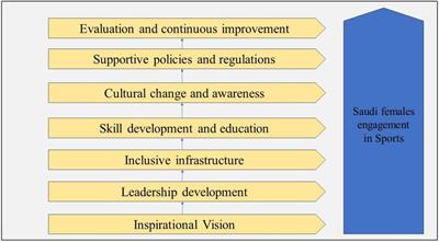 A leadership-based framework for improving Saudi Arabian female participation in sports